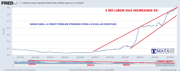 3-Month LIBOR