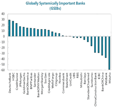 Globally Systemically Important Banks