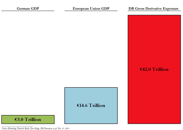 German GDP Deutsche Bank Derivatives