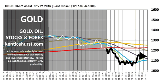 Daily Gold Chart