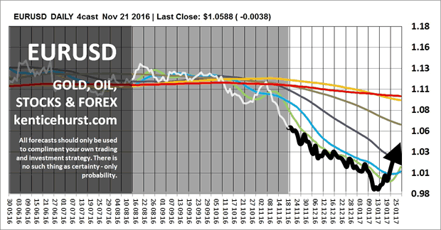 EUR/USD Daily Chart