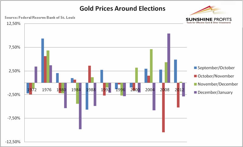 Gold Prices around elections 1972-2012