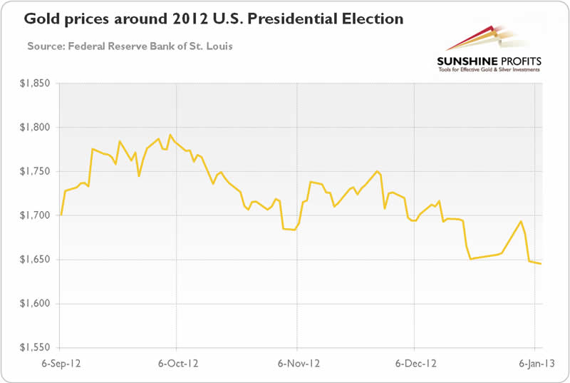 Gold prices around the 2012 election