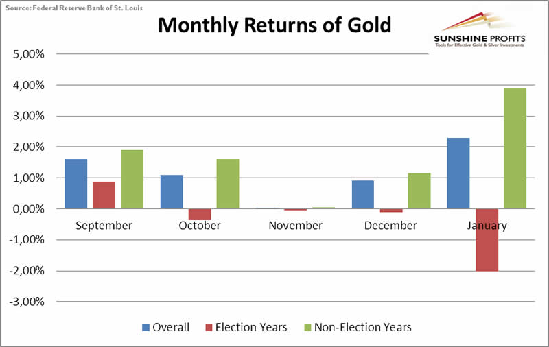 September to January returns on gold