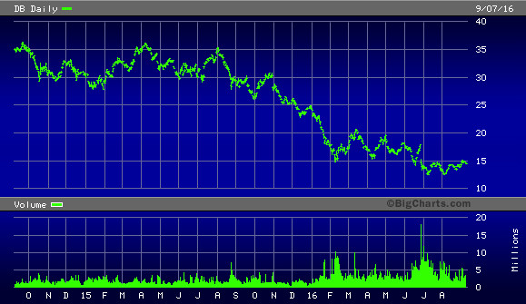 DB Daily Chart