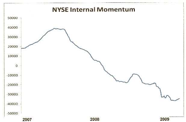 NYSE Internal Momentum 2008