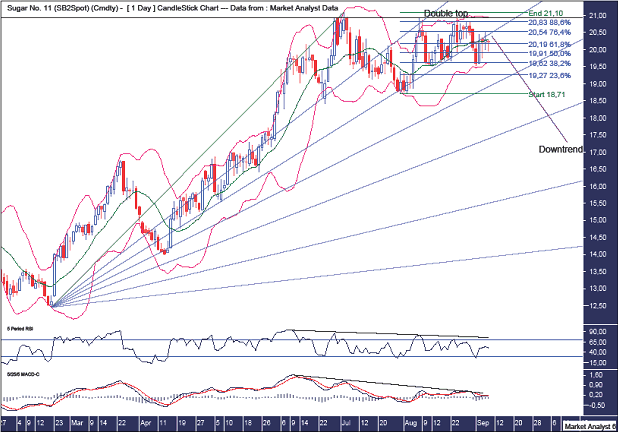 Sugar Daily Chart