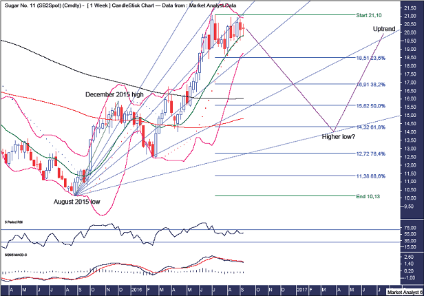 Sugar Weekly Chart