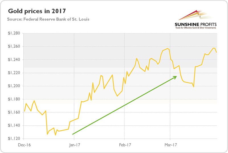 The price of gold in U.S. dollars in 2017 (London P.M. Fix)