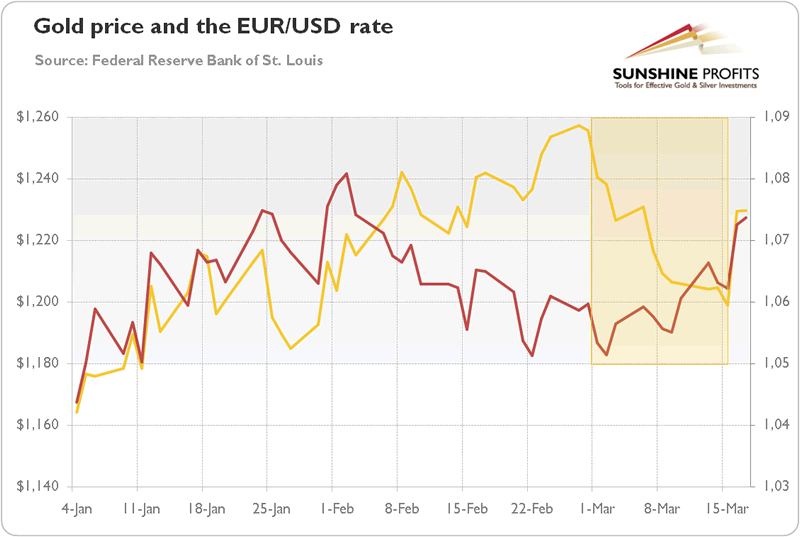 Gold Price and EUR/USD Chart