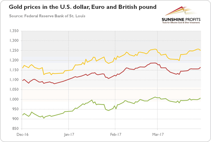 Gold in US Dollars, Euros and British Pound