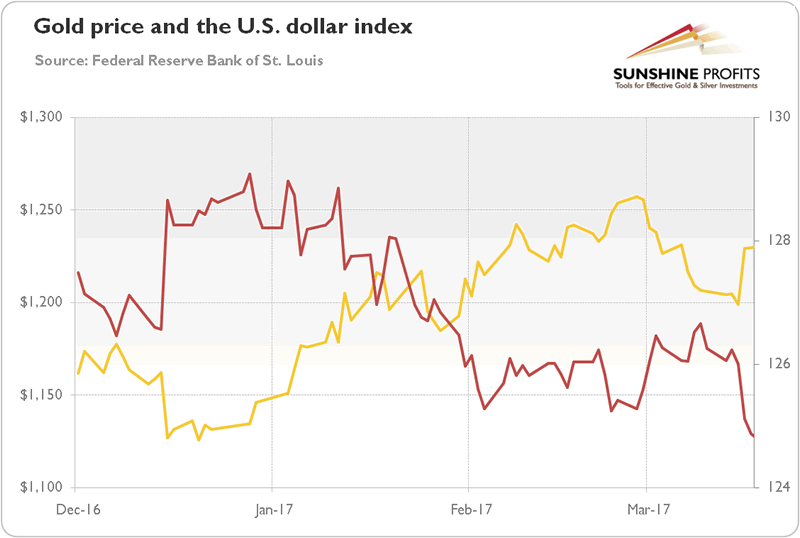 Gold versus US Dollar Index