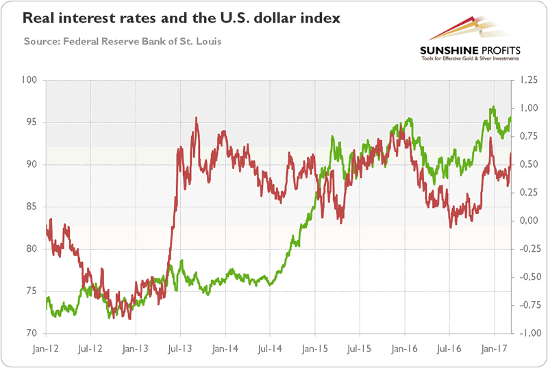Real Interest rates and US Dollar Index