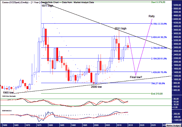 Cocoa Yearly Chart from March 2016