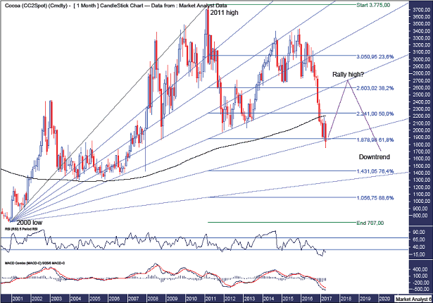 Cocoa Monthly Chart