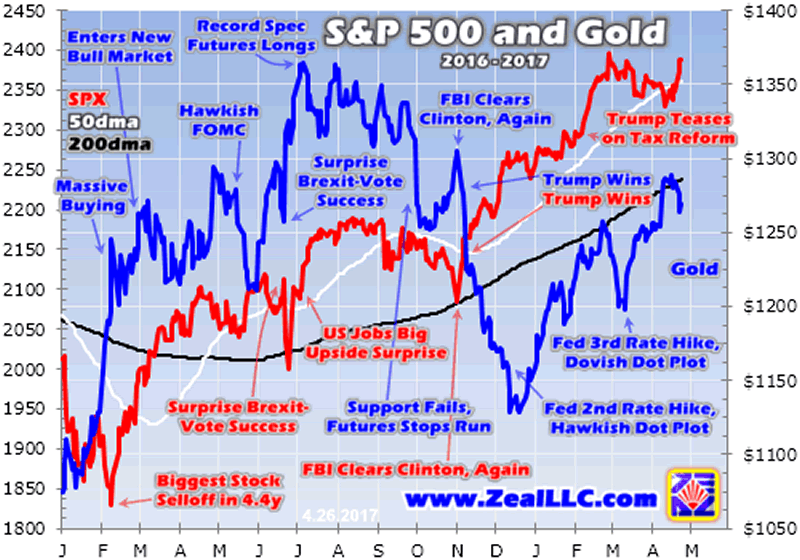 S&P500 and Gold 2016-2017