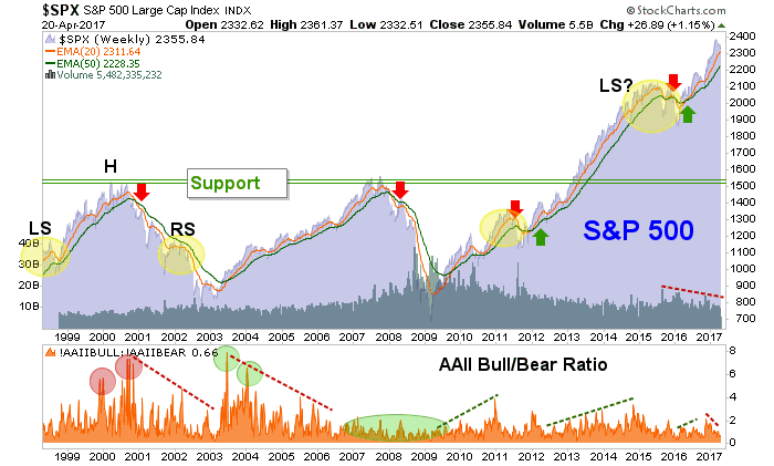 S&P500 Weekly Chart