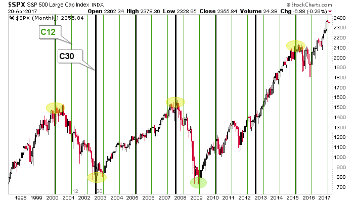 S&P500 Monthly Chart