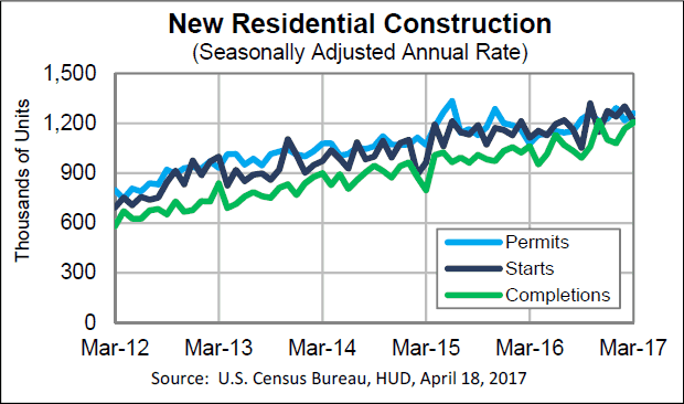 New Residential Construction, Seasonally Adjusted Annual rate