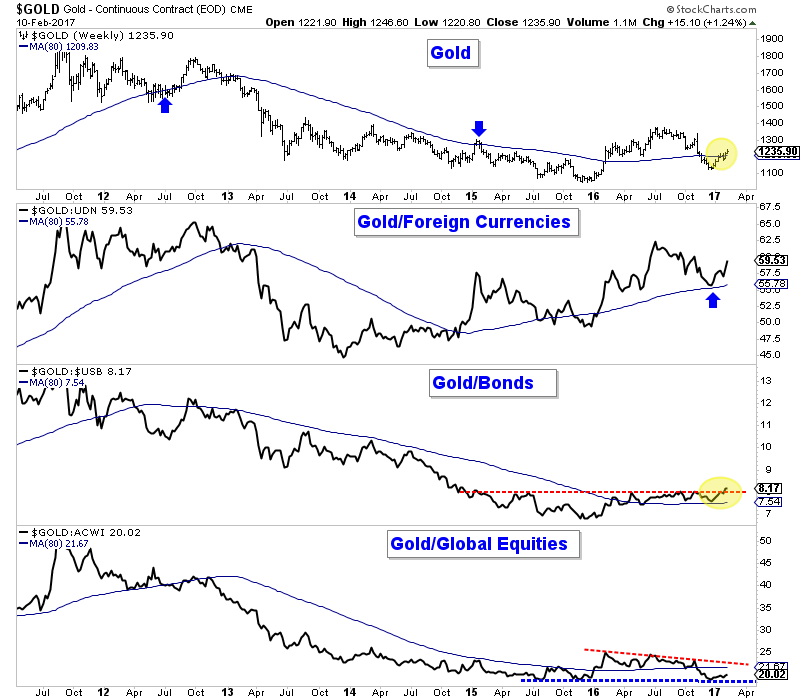 Weekly Gold Chart