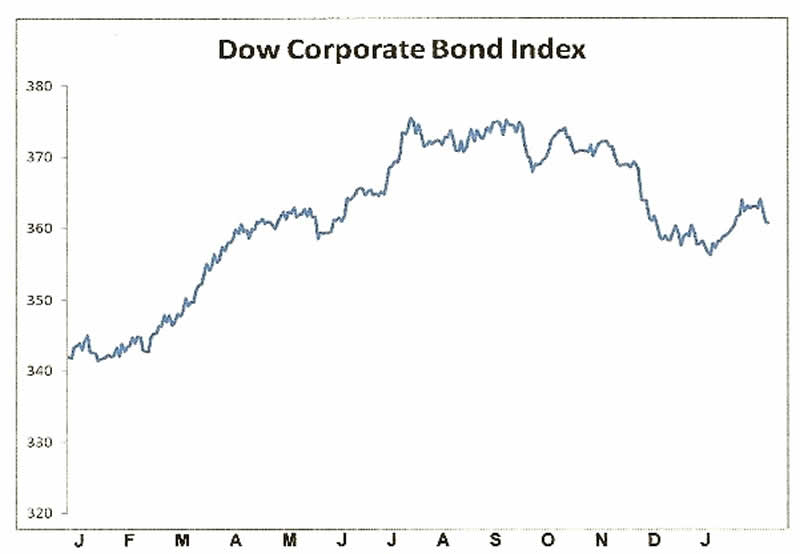 Dow Corporate Bond Index