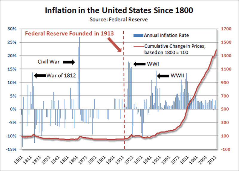 Inflation in the US since 1800