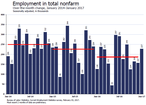 Nonfarm Employment Change from Previous Month