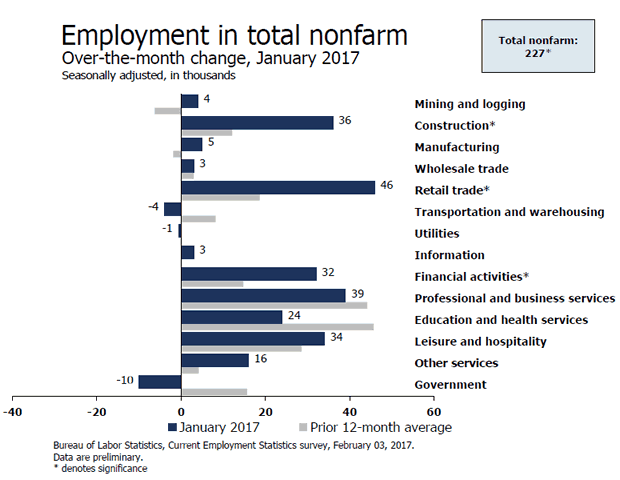 Nonfarm Employment Change from Previous Month by Job Type