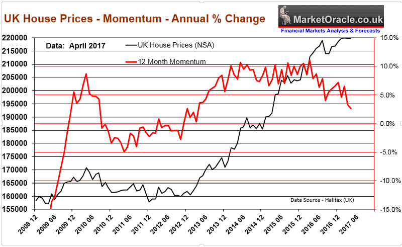 House Price Index Chart Uk