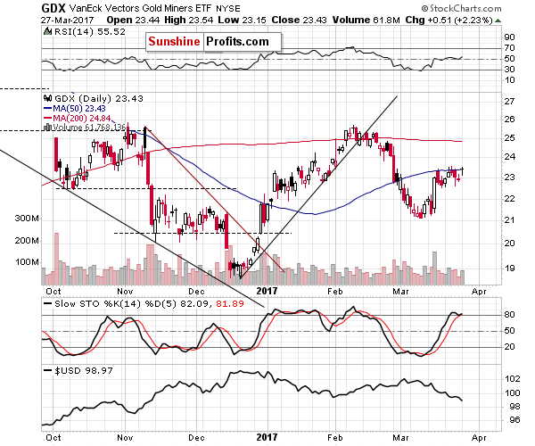 VanEck Vectors Gold Miners ETF Daily Chart