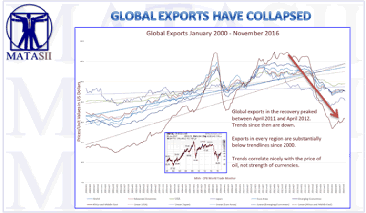 Global Exports have Collapsed