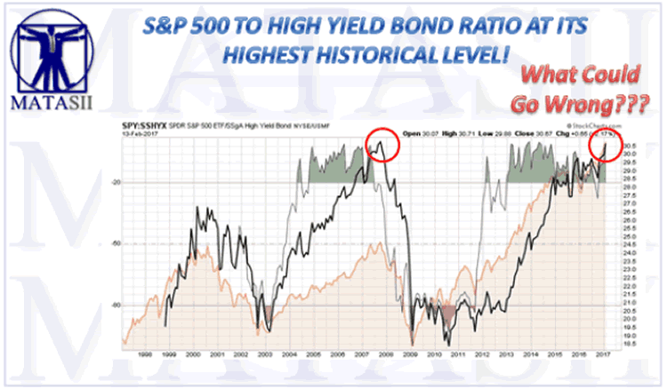 S&P500nto High Yield Ratio