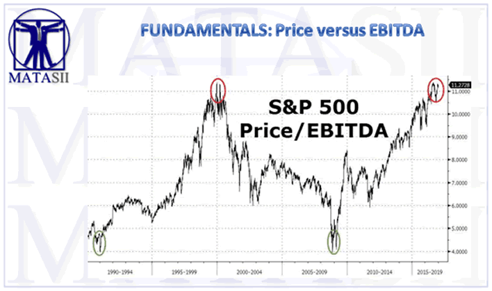 S&P500 versus Price/EBITDA