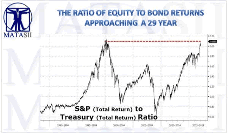 Equity to Bond Returns