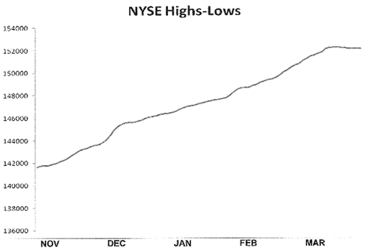 NYSE Highs-Lows