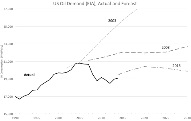 US Oil Demand (EIA), Actual and Forecast