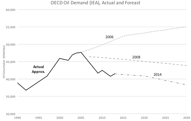 US Oil Demand (IEA), Actual and Forecast