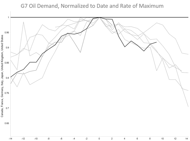G7 Oil Demand