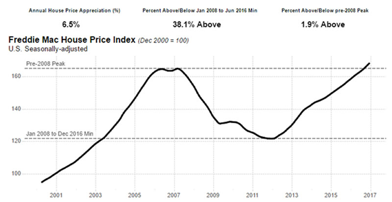 Real Estate Price Chart Usa