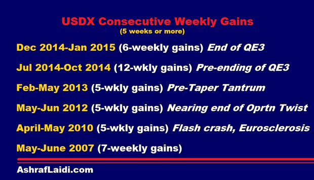 USDX Consecutive Weekly Gains