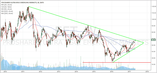 EET Ultra Emerging Markets Weekly Flag