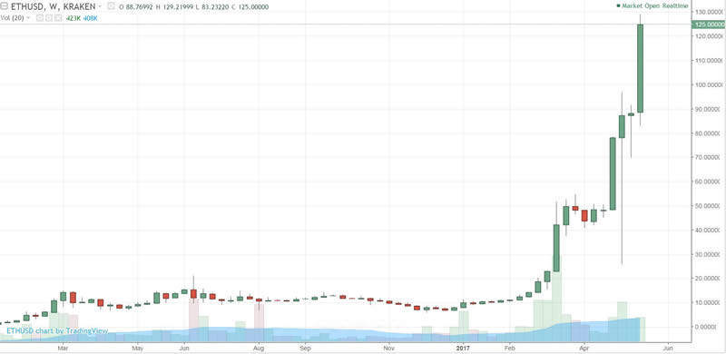 Ethereum Price 2017 Chart