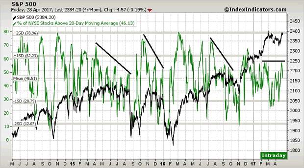 S&P500 3-Year Chart with 20-dma