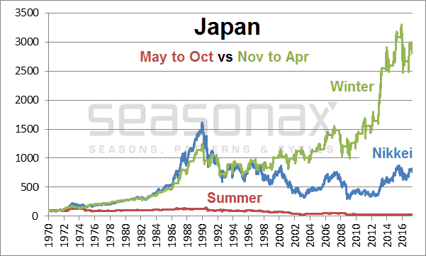 Japan: Summer Half-Year vs. Winter Half-Year