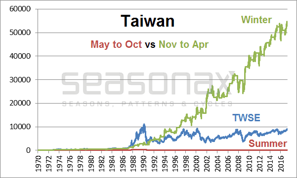 Taiwan: Summer Half-Year vs. Winter Half-Year