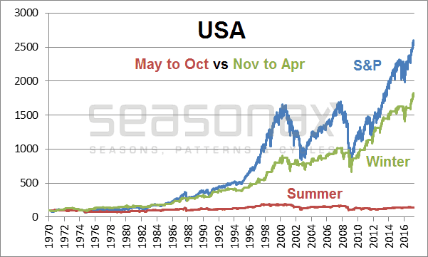 US: Summer Half-Year vs. Winter Half-Year
