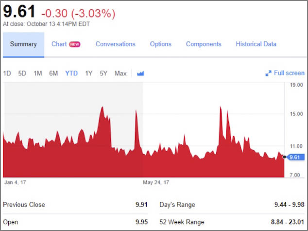 Vix Chart Yahoo