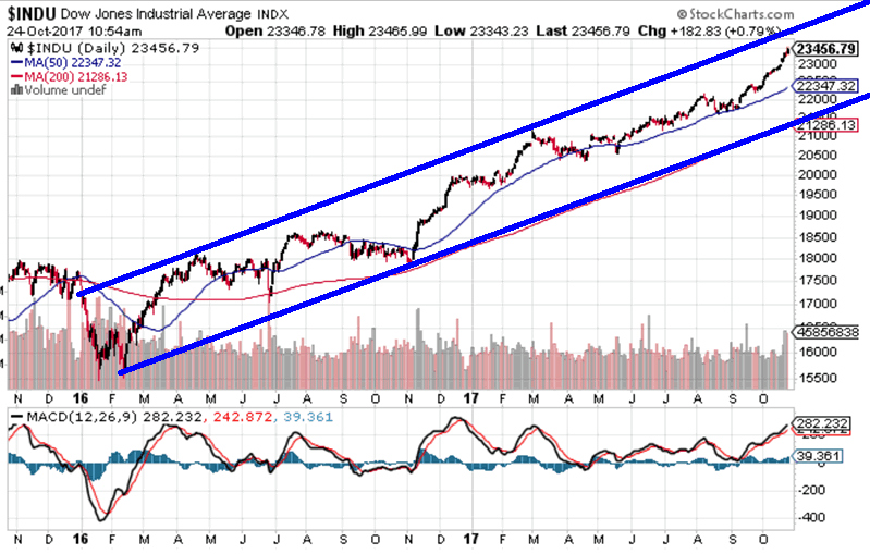 Stock Market 2017 Chart