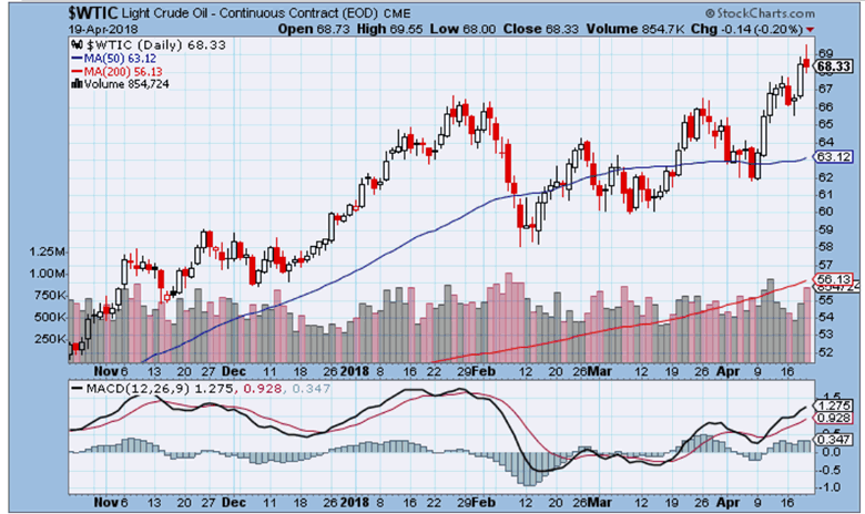 Aramco Stock Price Chart