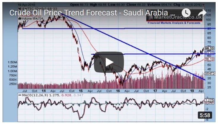 Crude Oil Price Trend Forecast Saudi Arabia 80 Aramco Stock Ipo